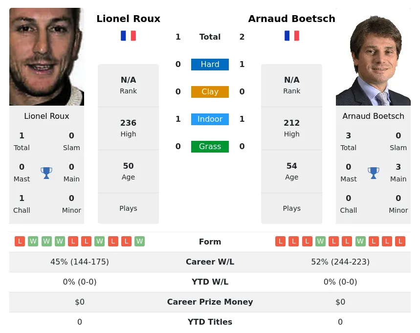 Boetsch Roux H2h Summary Stats 1st June 2024