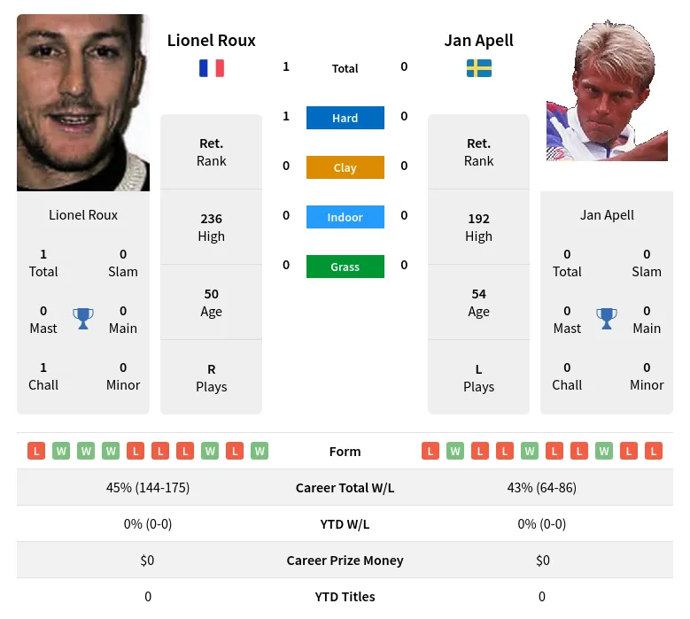 Roux Apell H2h Summary Stats 19th April 2024