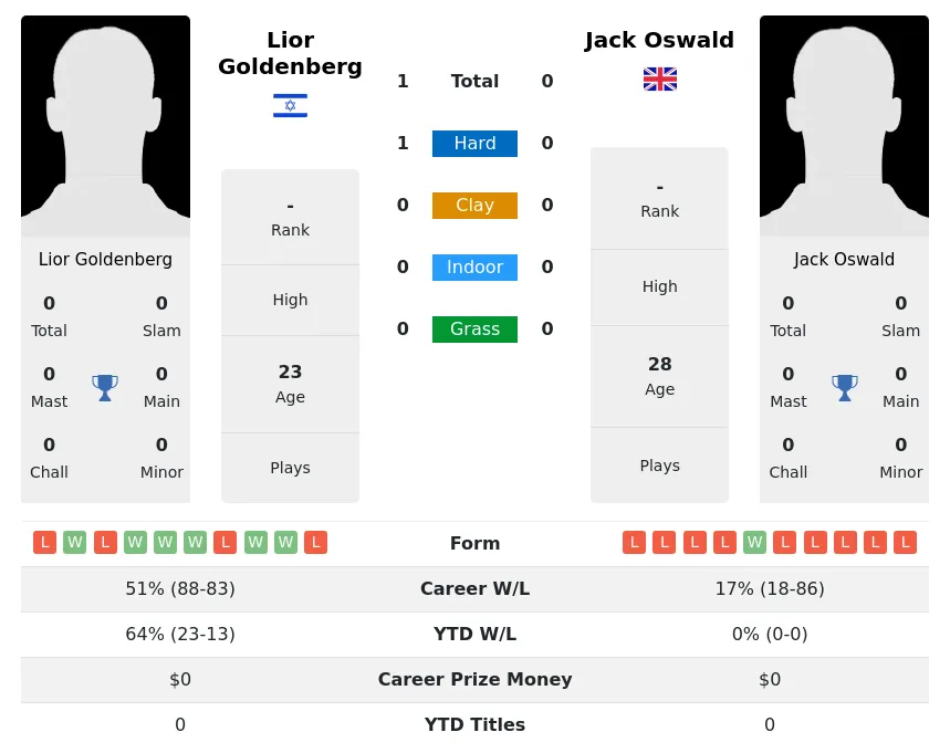 Goldenberg Oswald H2h Summary Stats 19th April 2024