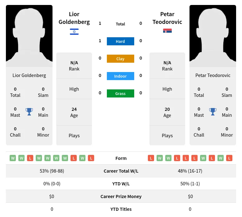 Goldenberg Teodorovic H2h Summary Stats 19th April 2024