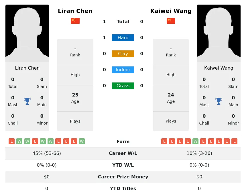 Chen Wang H2h Summary Stats 11th June 2024