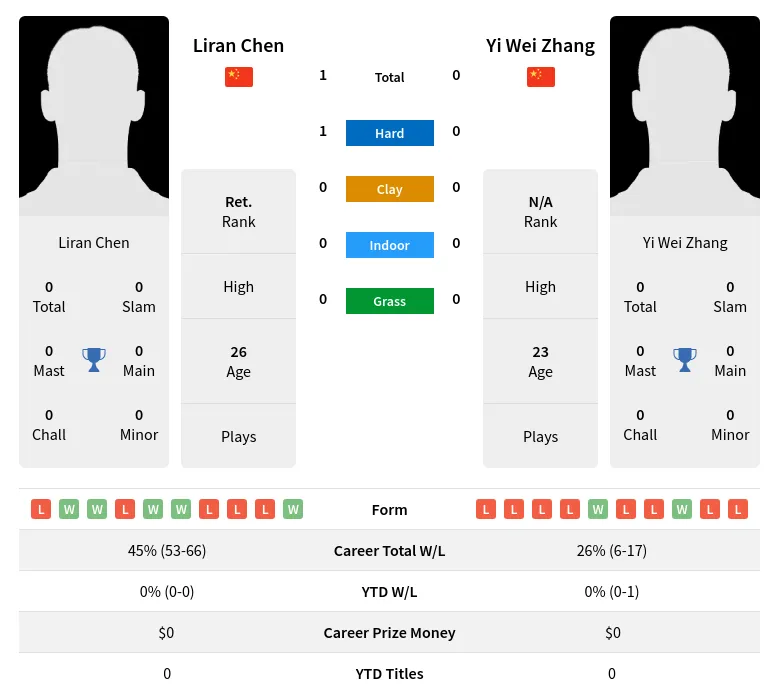 Chen Zhang H2h Summary Stats 29th March 2024
