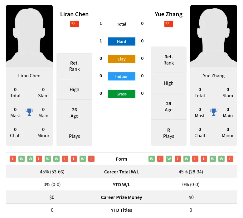 Chen Zhang H2h Summary Stats 30th June 2024
