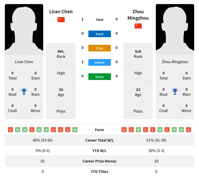 Chen Mingzhou H2h Summary Stats 29th March 2024