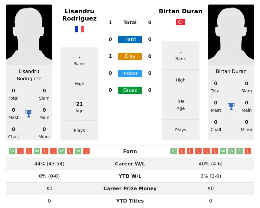 Rodriguez Duran H2h Summary Stats 29th March 2024