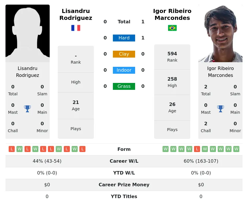 Rodriguez Marcondes H2h Summary Stats 24th April 2024