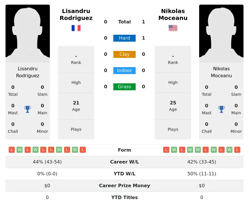 Moceanu Rodriguez H2h Summary Stats 17th June 2024