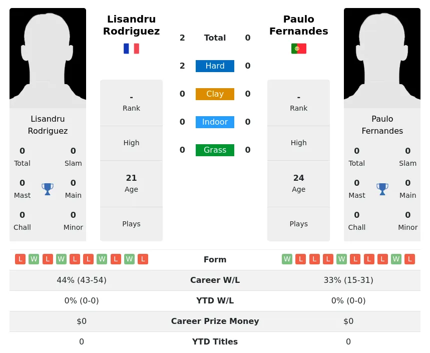 Fernandes Rodriguez H2h Summary Stats 28th March 2024