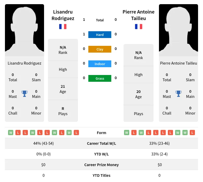 Rodriguez Tailleu H2h Summary Stats 19th April 2024