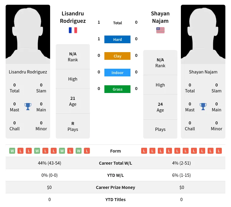 Rodriguez Najam H2h Summary Stats 19th April 2024