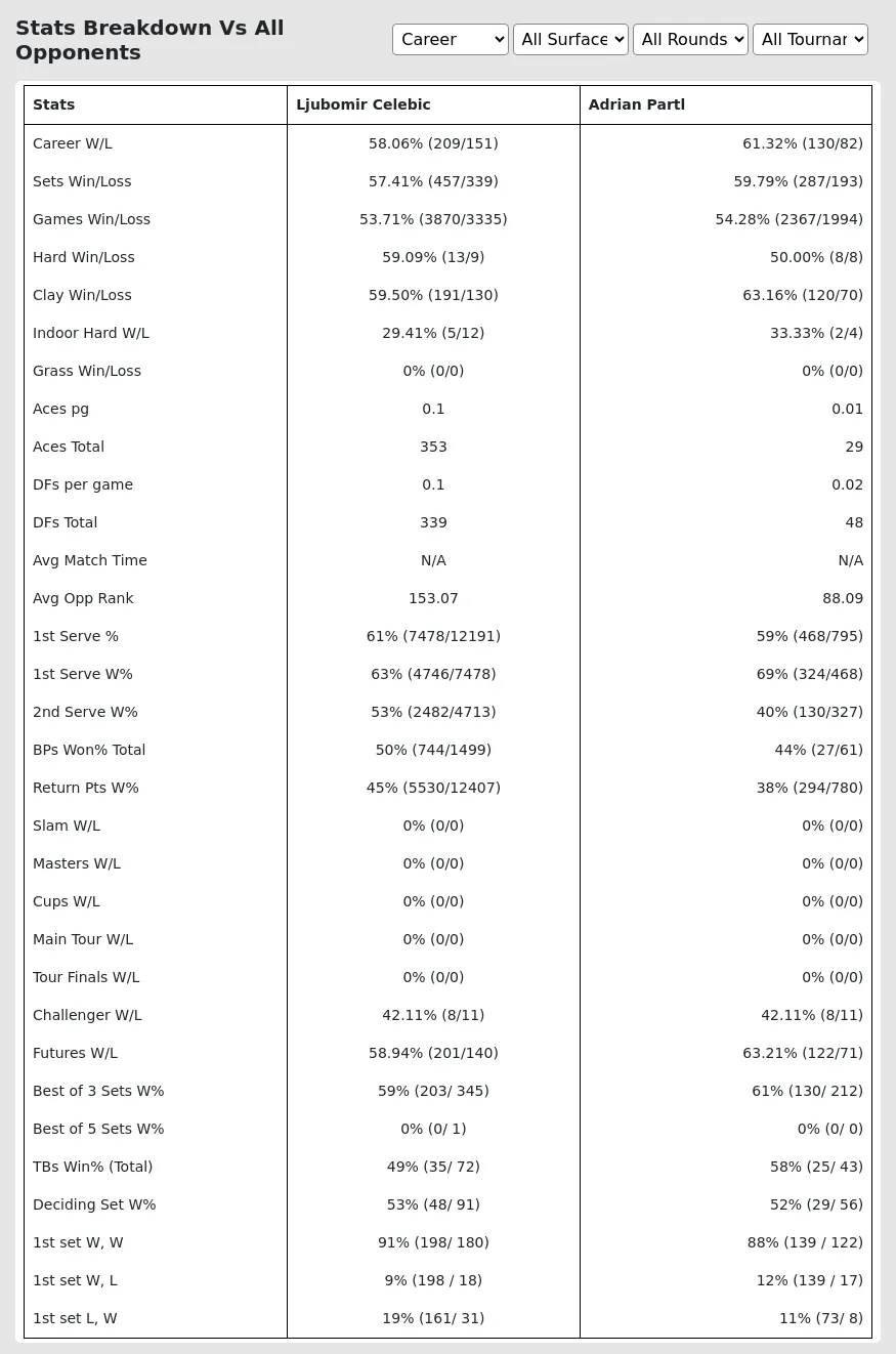 Adrian Partl Ljubomir Celebic Prediction Stats 