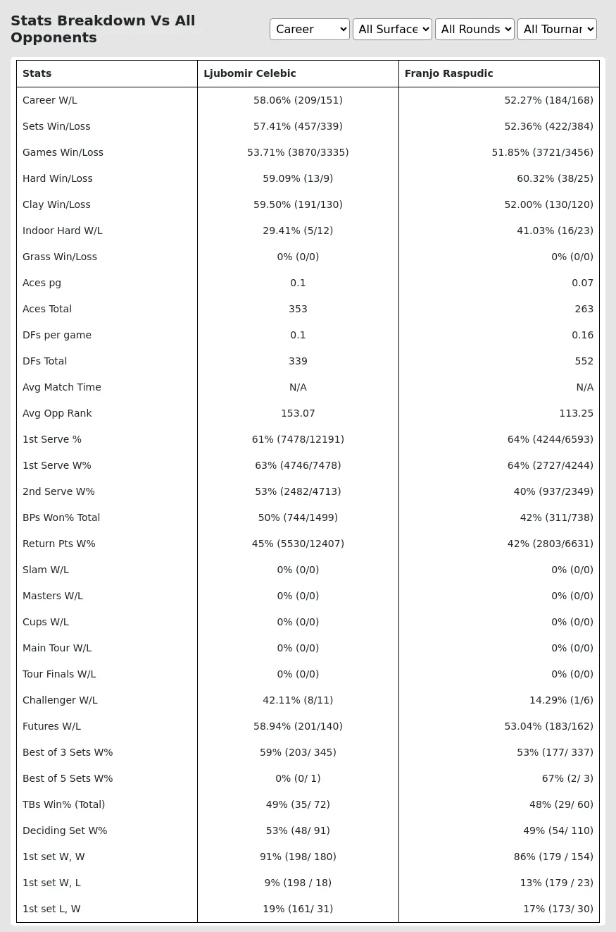 Franjo Raspudic Ljubomir Celebic Prediction Stats 