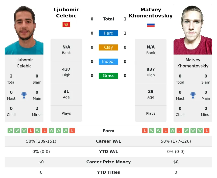 Khomentovskiy Celebic H2h Summary Stats 15th May 2024