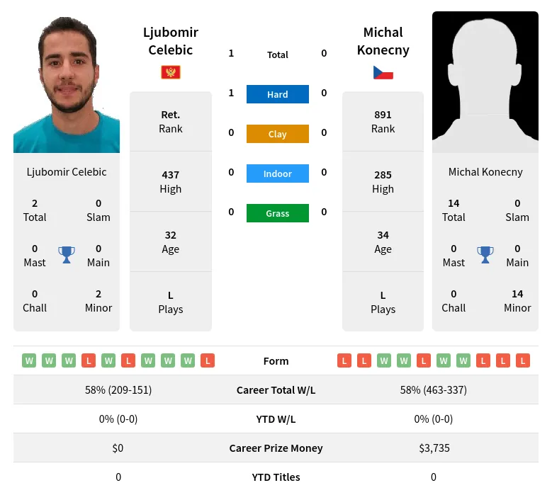 Celebic Konecny H2h Summary Stats 19th April 2024