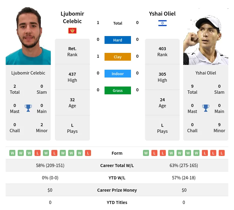 Celebic Oliel H2h Summary Stats 23rd April 2024