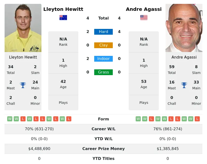 Hewitt Agassi H2h Summary Stats 26th June 2024