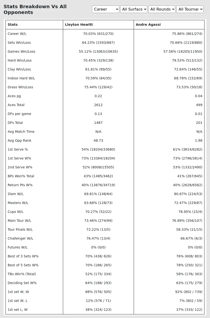 Lleyton Hewitt Andre Agassi Prediction Stats 