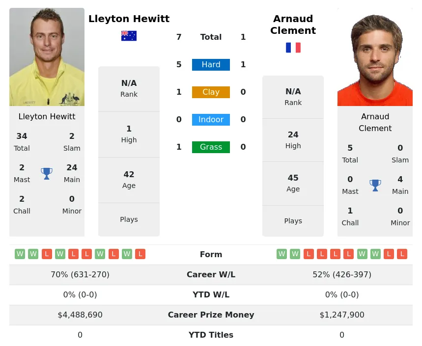 Hewitt Clement H2h Summary Stats 24th April 2024