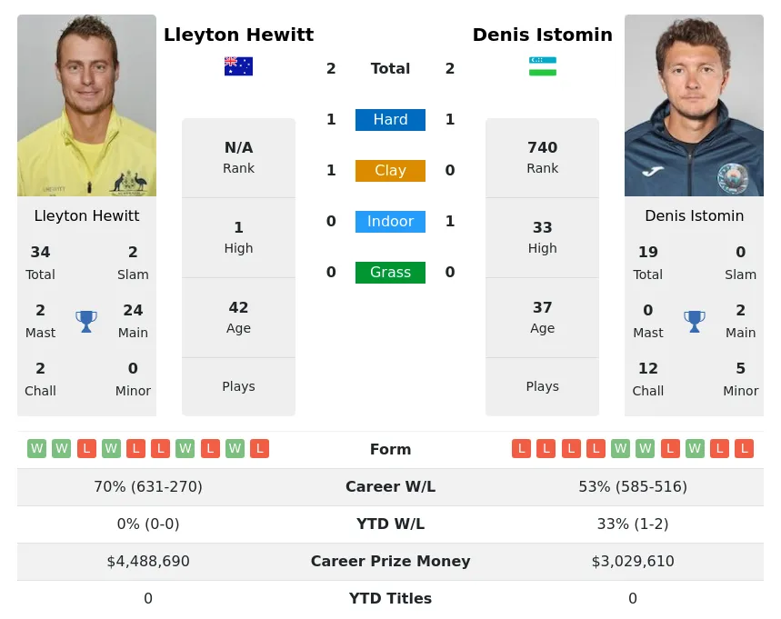 Istomin Hewitt H2h Summary Stats 28th March 2024