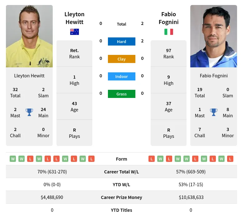 Hewitt Fognini H2h Summary Stats 28th March 2024