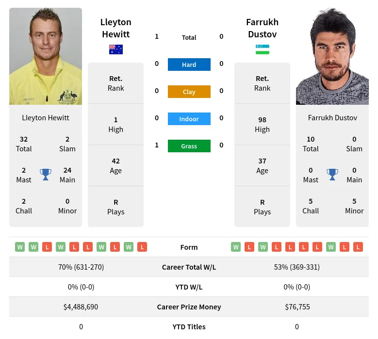 Hewitt Dustov H2h Summary Stats 28th March 2024