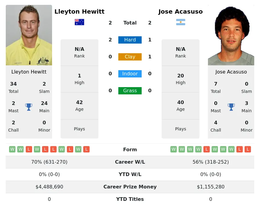 Hewitt Acasuso H2h Summary Stats 20th April 2024