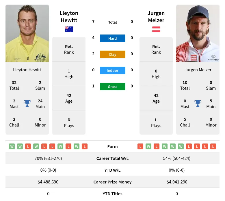 Hewitt Melzer H2h Summary Stats 20th April 2024