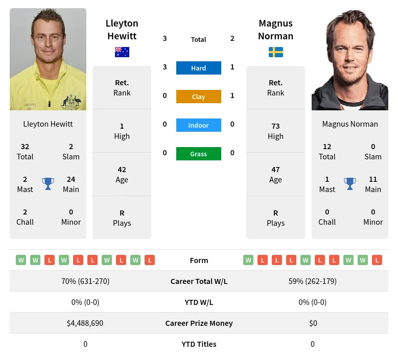Hewitt Norman H2h Summary Stats 20th April 2024