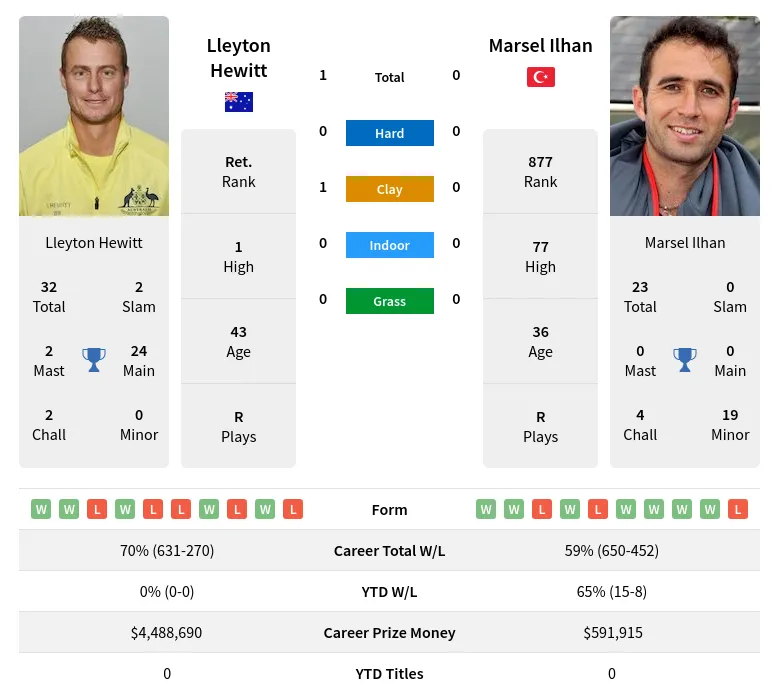 Hewitt Ilhan H2h Summary Stats 20th April 2024