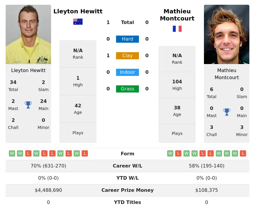 Hewitt Montcourt H2h Summary Stats 2nd June 2024