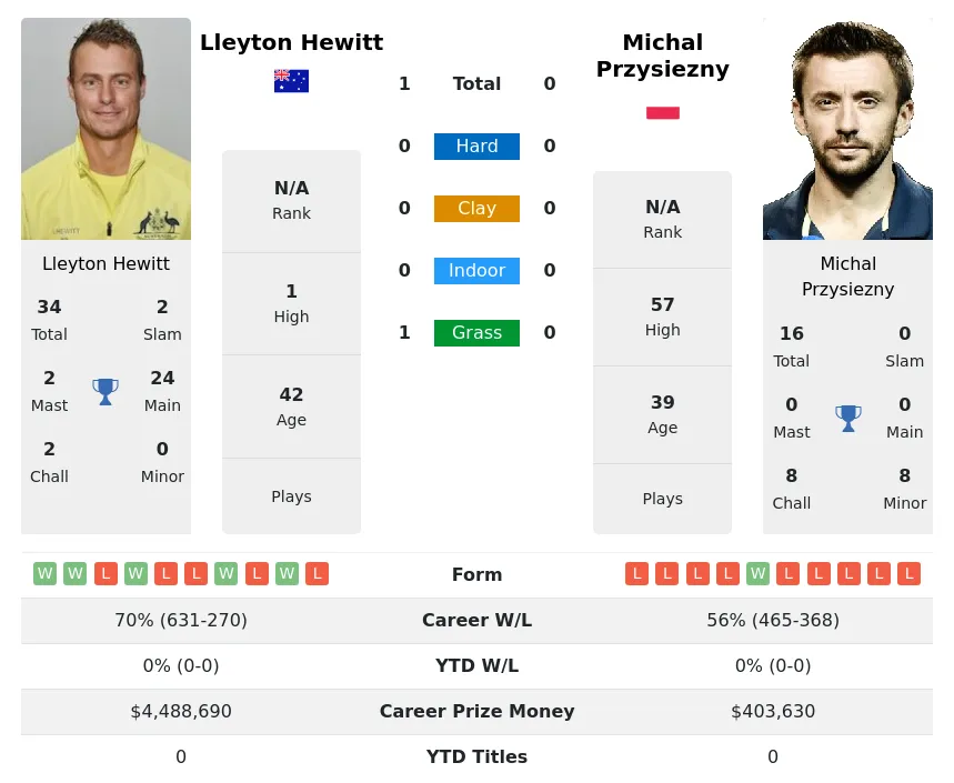 Hewitt Przysiezny H2h Summary Stats 19th April 2024