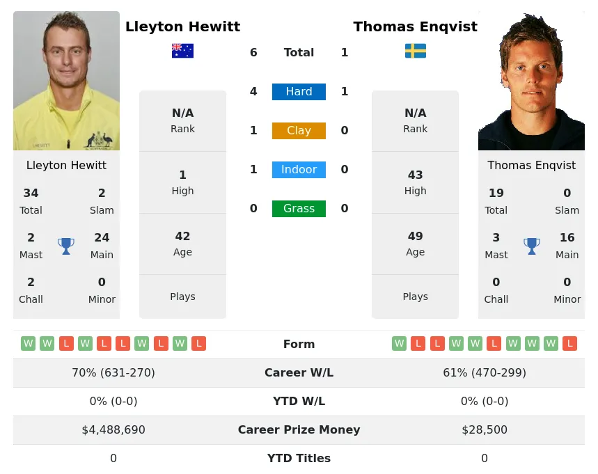 Hewitt Enqvist H2h Summary Stats 18th June 2024