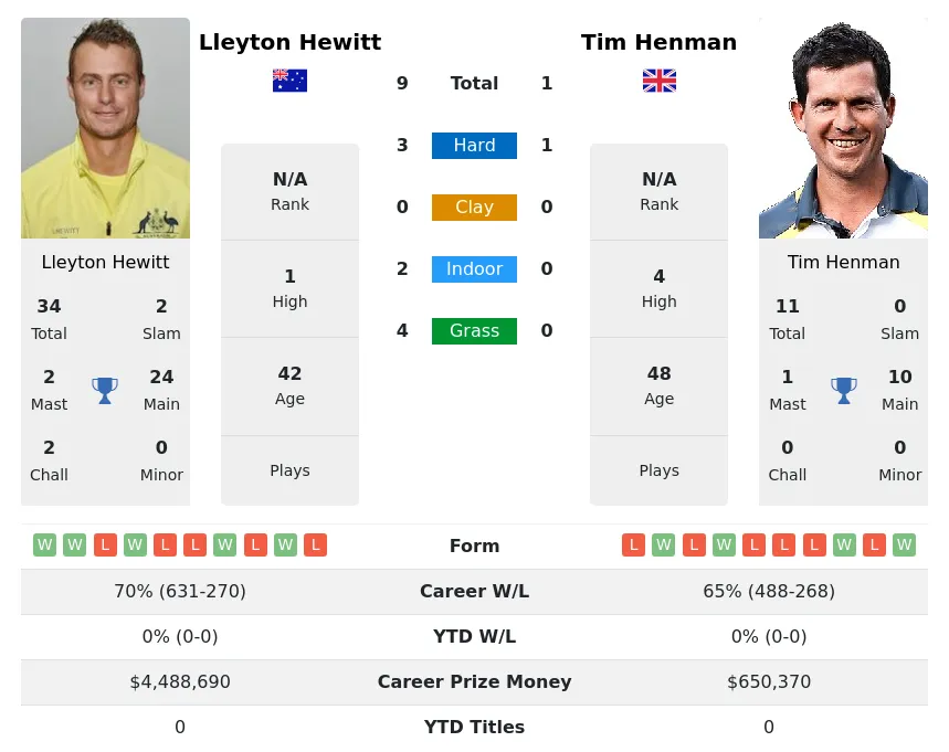 Henman Hewitt H2h Summary Stats 28th November 2023