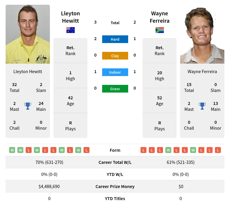 Hewitt Ferreira H2h Summary Stats 24th April 2024