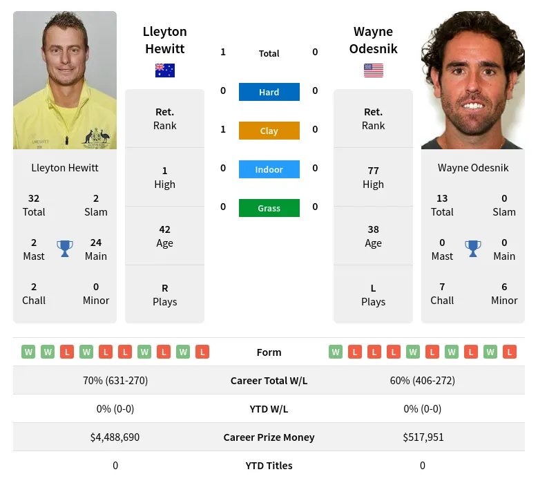 Hewitt Odesnik H2h Summary Stats 24th April 2024