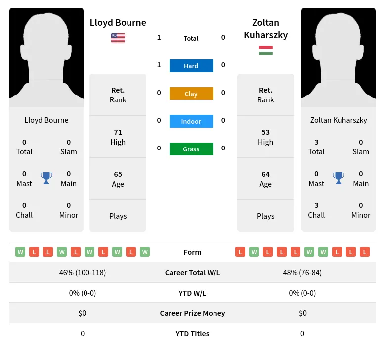Bourne Kuharszky H2h Summary Stats 28th June 2024