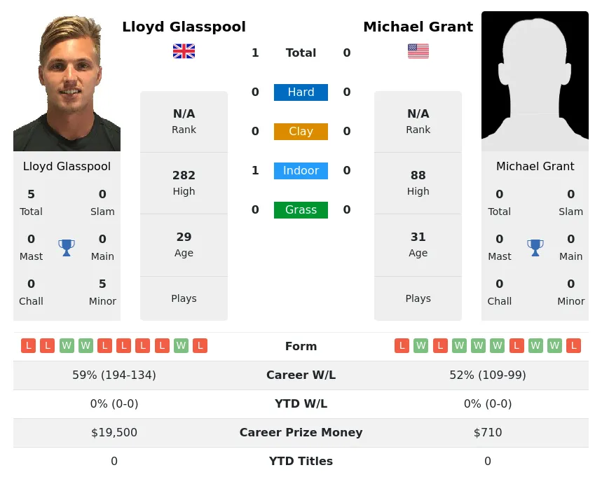Glasspool Grant H2h Summary Stats 4th May 2024