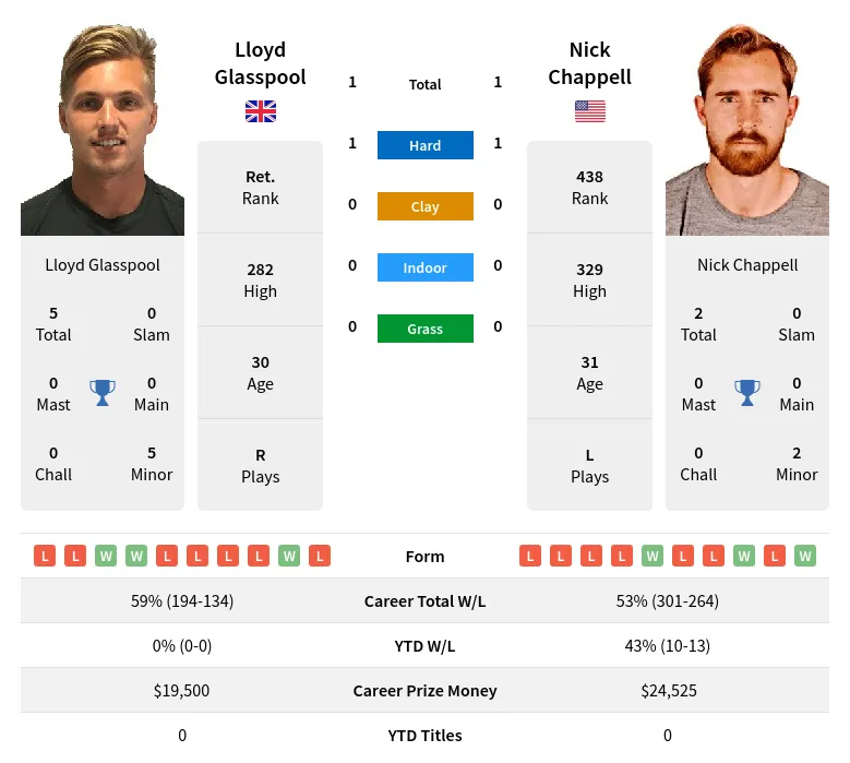 Chappell Glasspool H2h Summary Stats 20th April 2024