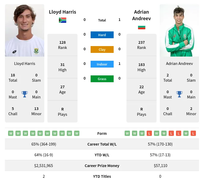 Andreev Harris H2h Summary Stats 23rd April 2024