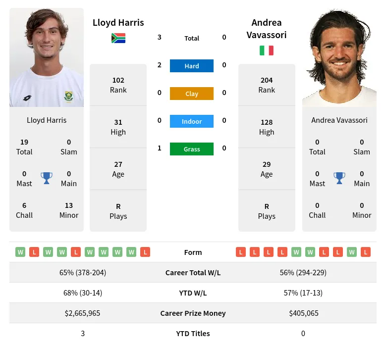 Harris Vavassori H2h Summary Stats 18th April 2024