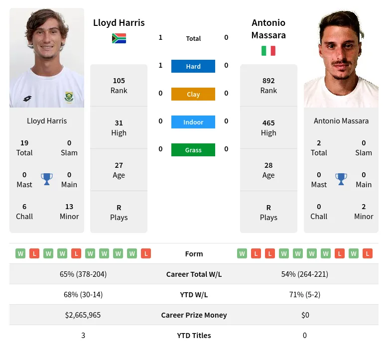 Harris Massara H2h Summary Stats 19th April 2024