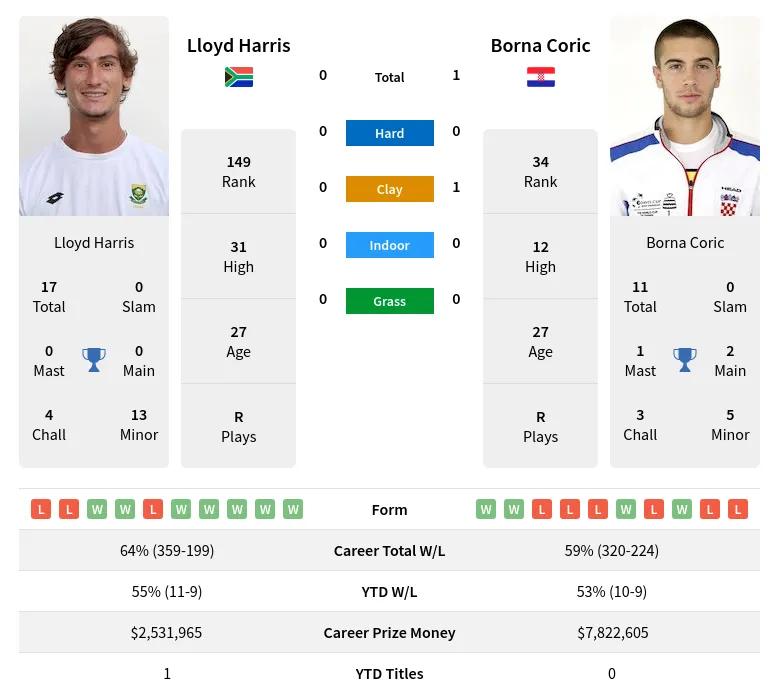 Harris Coric H2h Summary Stats 29th March 2024