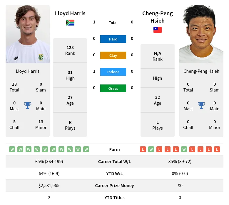 Harris Hsieh H2h Summary Stats 17th April 2024