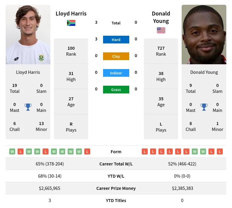 Harris Young H2h Summary Stats 24th April 2024