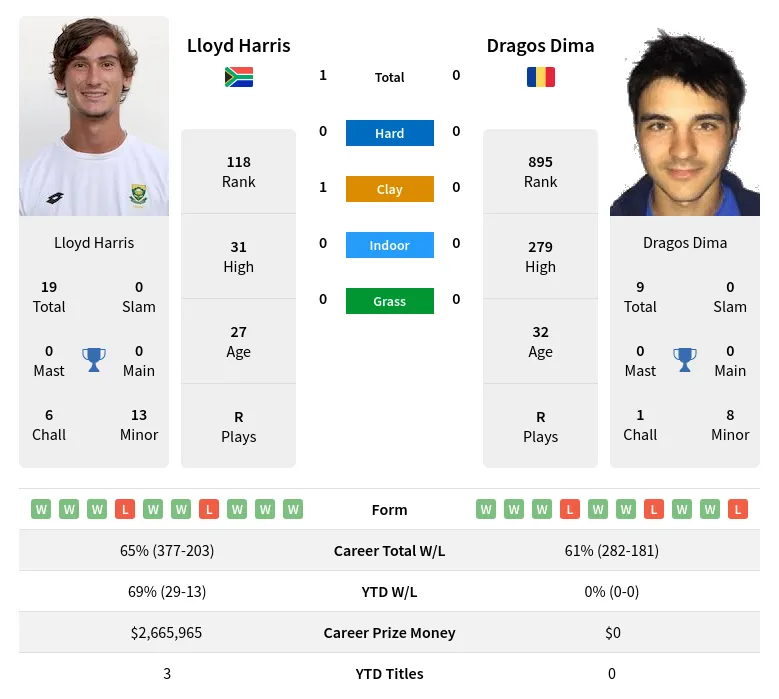 Harris Dima H2h Summary Stats 29th March 2024