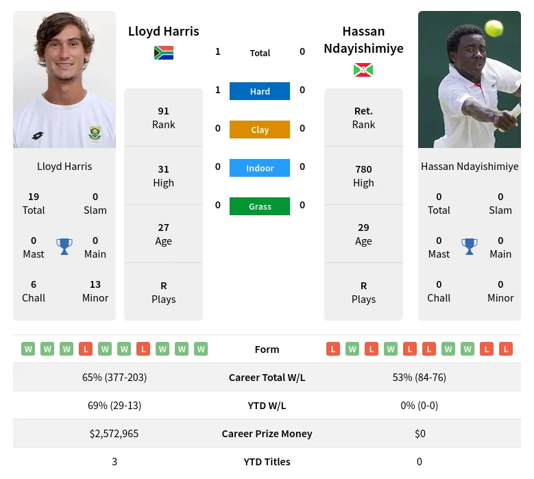 Harris Ndayishimiye H2h Summary Stats 19th April 2024