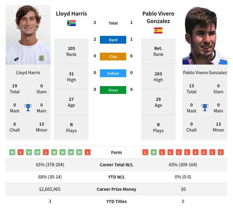 Harris Gonzalez H2h Summary Stats 20th April 2024