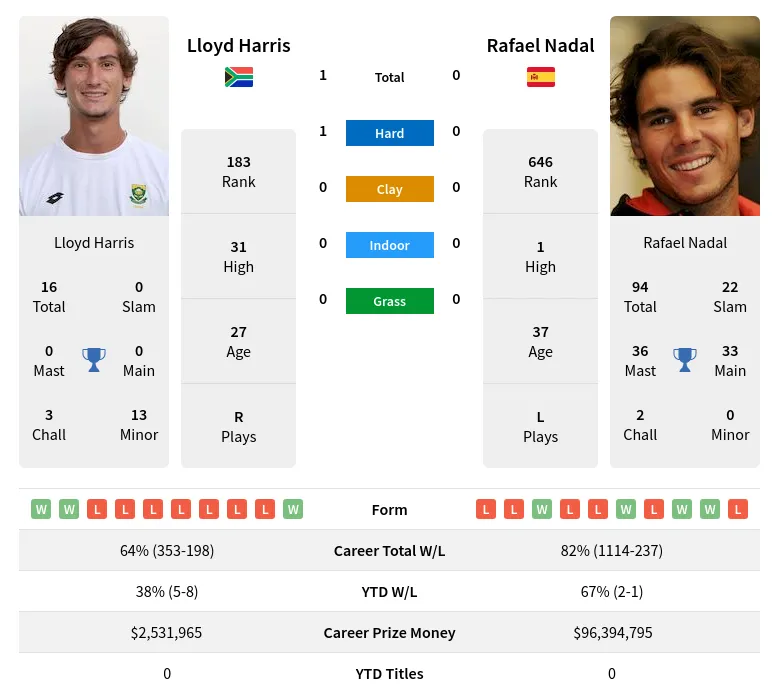 Harris Nadal H2h Summary Stats 28th March 2024