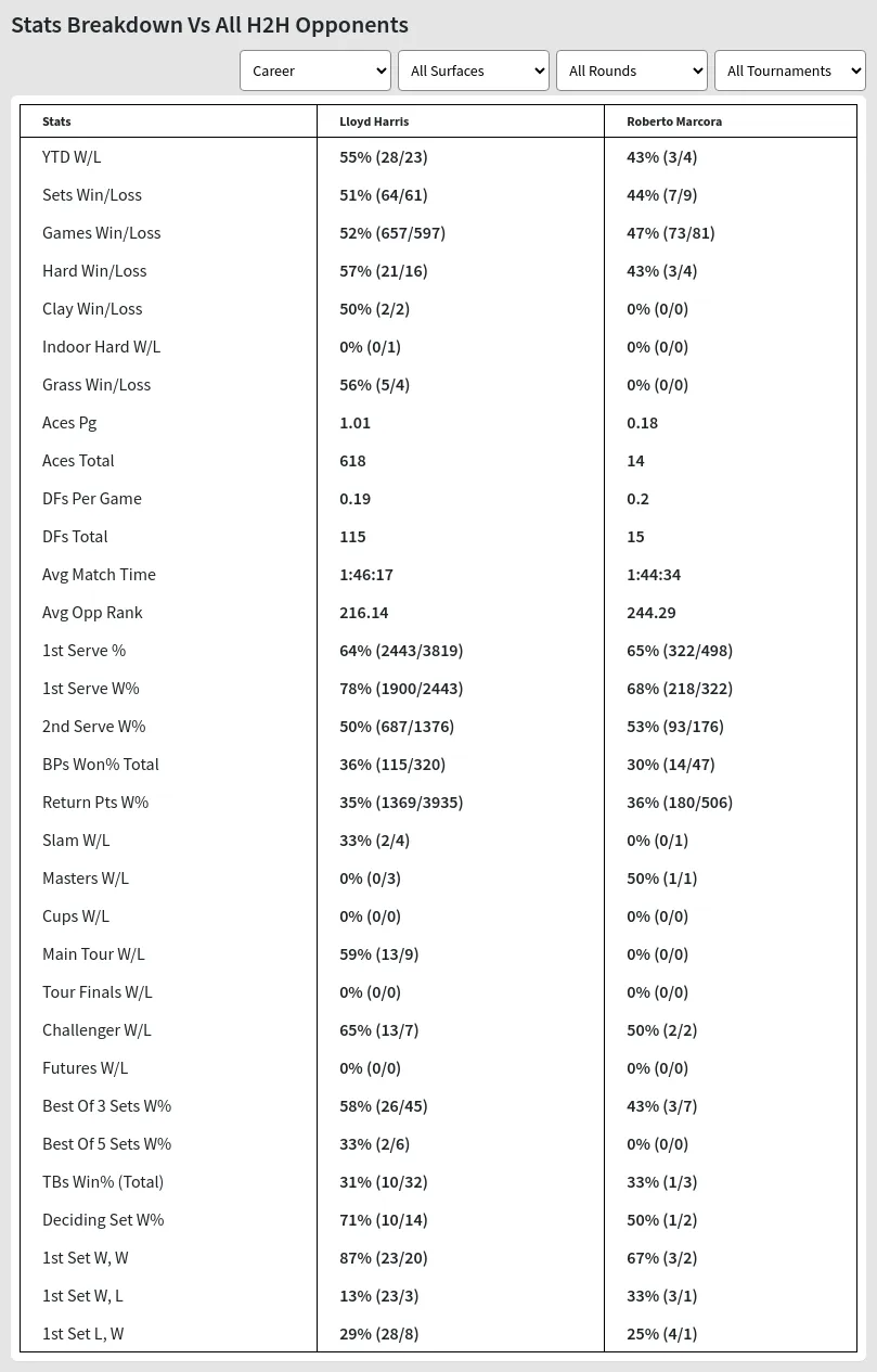 Lloyd Harris Roberto Marcora Prediction Stats 