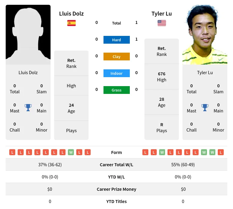 Dolz Lu H2h Summary Stats 18th April 2024
